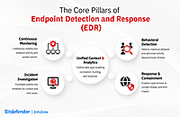 Bit Defender -EDR, XDR, MDR