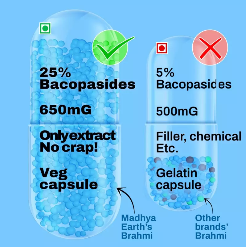 Brahmi Extract Veg Capsules 60 Pcs