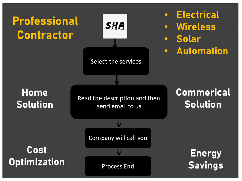 Professional Contractor - Electrical Wireless Automation Solar Panel all over Tamilnadu