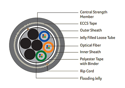 DIGISOL Multi Mode, Multitube Double Sheath Armoured Cable