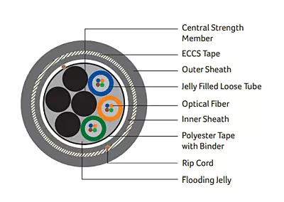 DIGISOL Single Mode (OS2), Multitube Double Sheath Armoured Cable