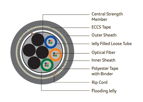 DIGISOL Single Mode (OS2), Multitube Double Sheath Armoured Cable