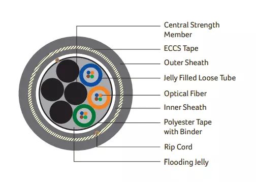DIGISOL Single Mode (OS2), Multitube Double Sheath Armoured Cable