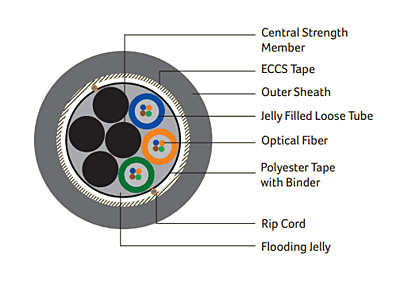 DIGISOL Multi Mode, Multitube Single Sheath Armoured Cable