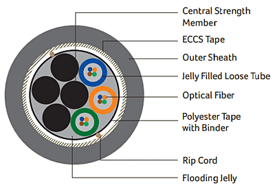 DIGISOL Single Mode (OS2), Multitube Single Sheath Armoured Cable