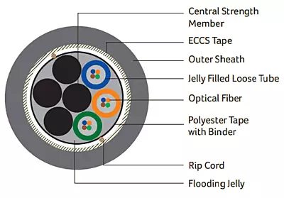 DIGISOL Single Mode (OS2), Multitube Single Sheath Armoured Cable