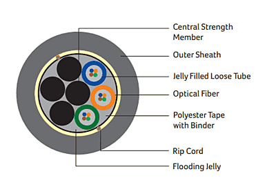 DIGISOL Single Mode (OS2), Multitube Single Sheath Unarmoured Cable