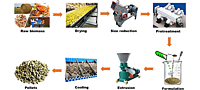Crop Residue Pelletization & Briquetting Service