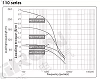 SiRON M271-42 Series Three-phase Stepper Motor