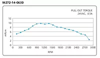 SiRON M272-14 Series 1.8° 14mm Two-phase Stepper Motor