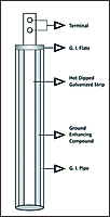 Compound Filled Galvanized iron (GI) earthing pipe 1.5 meter