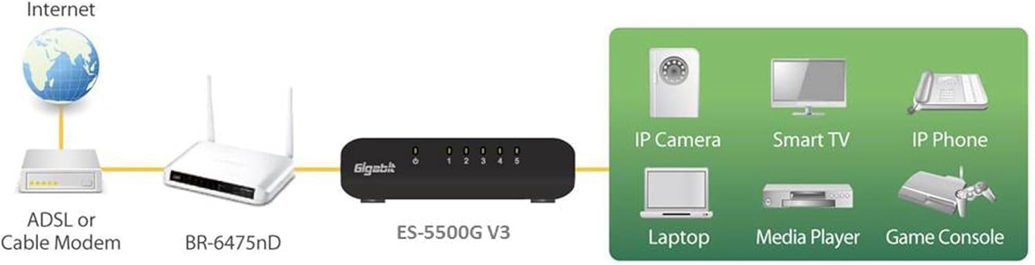 ES-5500G V3 (Gigabits 5 Ports Plastic Switch External Power QOS/IGMP Snooping