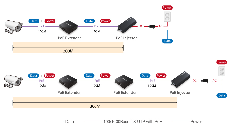 EDIMAX LEEE 802.3AT POE EXTENDER