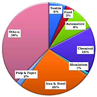 Post-Implementation Energy Savings Verification (Measurement & Verification – M&V) Service