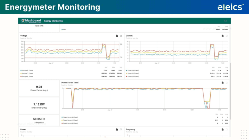 Energy Monitoring & Metering System Audit