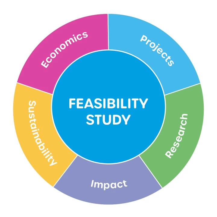 Feasibility Studies