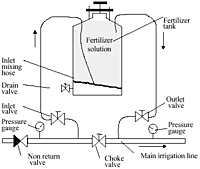 Drip Irrigation & Fertigation Technology Training