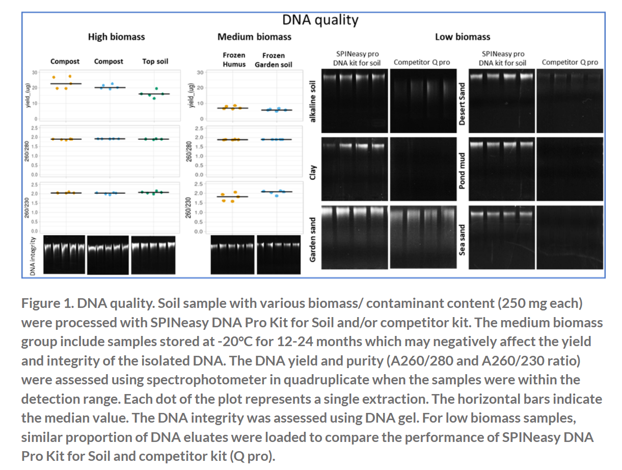 SPINeasy® DNA Pro Kit for Soil 50preps MP