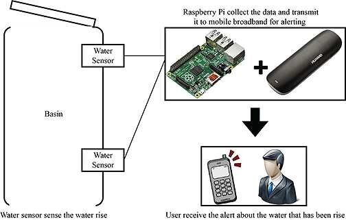 Extreme Weather Event Early Warning & Alert System