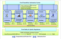 Farm-to-Market Traceability & Blockchain Tracking System