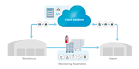 Cold Chain Traceability & Monitoring System