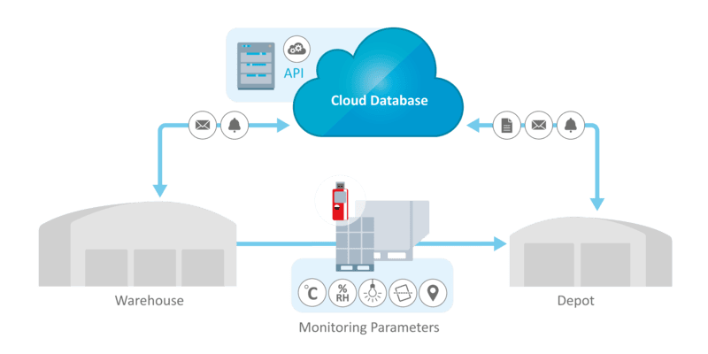 Cold Chain Traceability & Monitoring System