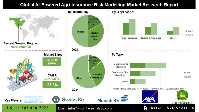 Weather-Based Crop Insurance Risk Modeling Platform