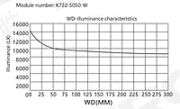 SiRON K722 Series Brightcoaxial Lightsource
