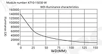 SiRON K710 Series Highlight Bar Light Source