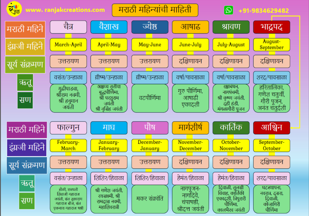 मराठी महिने- माहिती आणि खेळ- Marathi Months- Informative Board Game