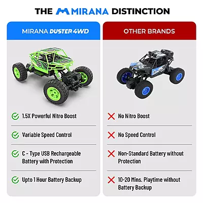 Mirana Duster 4WD RC Car Pack | High-Speed Offroad Monster Truck