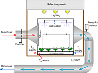 Misting System Installation – Nursery & Propagation Climate Control Service