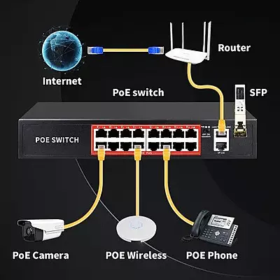 PoE Ethernet Switch Ai Poe (16Fe+2Ge+2 Sfp) Over Ethernet Switch 2 Port Uplink Giga, 802.3Af/At Poe+100MB-ps, 300W BuiltIn Power, Extend To 250Meter, Unmanaged Metal Plug And Play