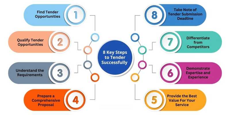 Preparation of DPR for Tender Based Projects