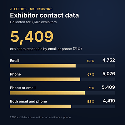 SIAL Paris 2026 Exhibitor Database — 7,602 Companies | Emails, Phones, Websites, Stand/Hall, Country, Sector & Social
