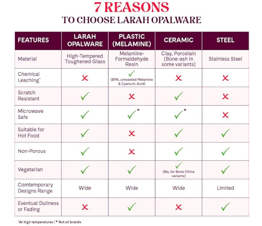 Larah by Borosil Fluted Series Ruby Opalware Dinner Set | 10 Piece for Family of 4 | Microwave & Dishwasher Safe | Bone-Ash Free | Crockery Set for Dining & Gifting | Plates & Bowls | White