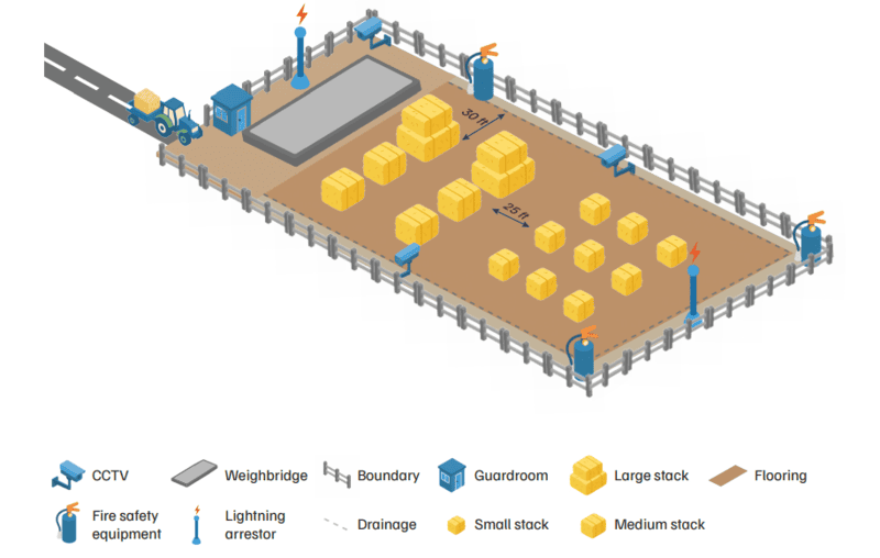 Biomass Supply Chain Management Service