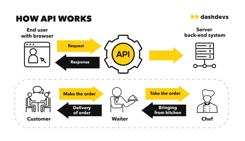 Embedded Finance & API Banking Integration for Agri Platforms