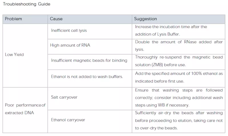 Plant & Algae DNA Extraction Kit Zymag™