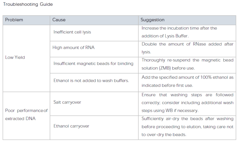 Plant & Algae DNA Extraction Kit Zymag™