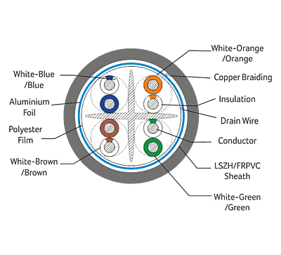 Digisol Channel SCS Solid Cable, Cat6 SFTP, 4 Pair, 23 AWG, FRPVC Sheath, Grey, 305m