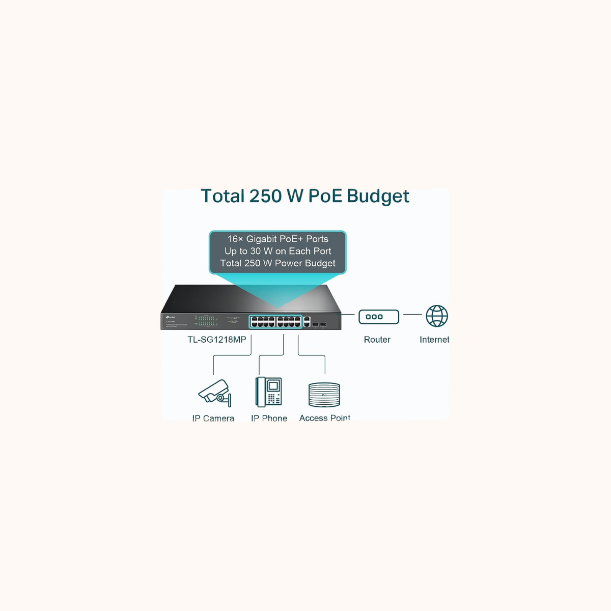 TP-Link 16 Port Gigabit PoE Switch 16 PoE+ Ports (TL-SG1218MP) New - Buy Online India