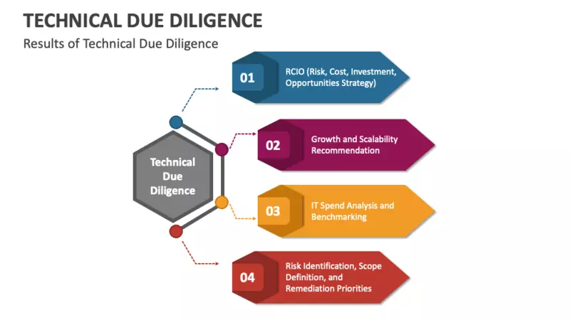 Technical Due Diligence