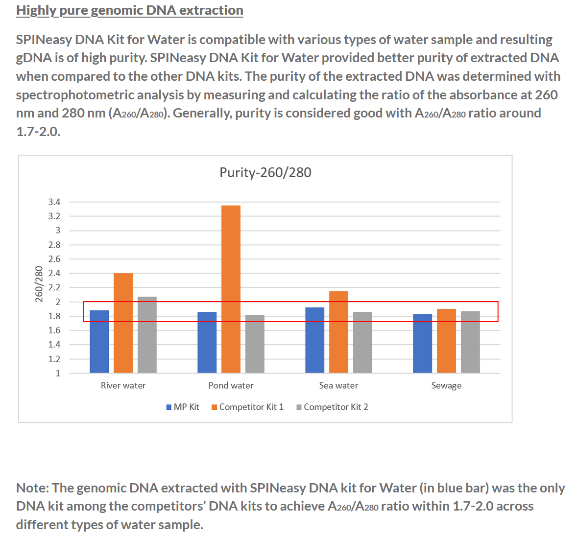 SPINeasy® DNA Kit for Water 50preps MP