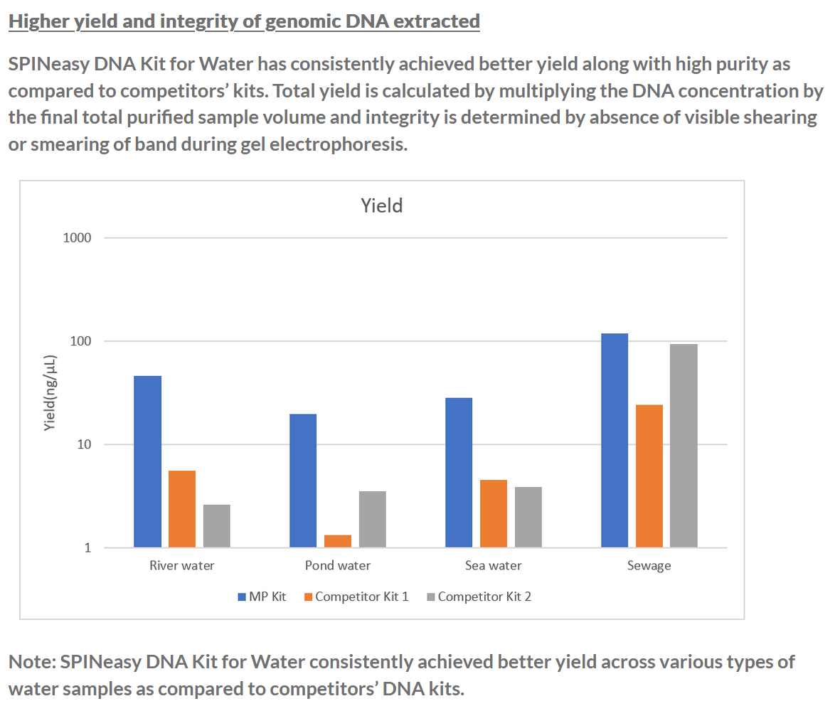SPINeasy® DNA Kit for Water 50preps MP
