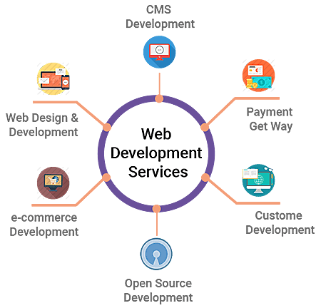 Website Development & Management Services