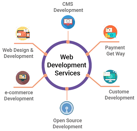 Website Development & Management Services