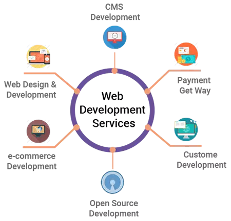 Website Development & Management Services