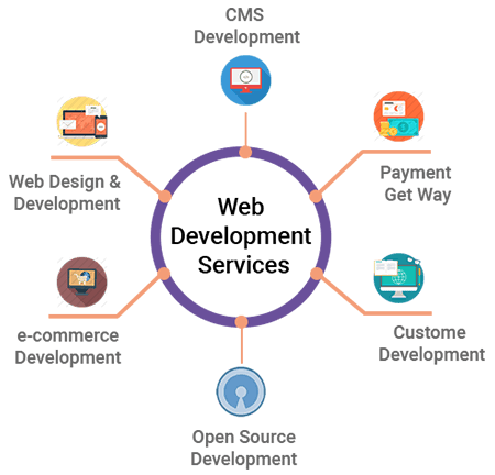 Website Development & Management Services