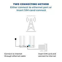 Wi-Fi Router 4G LTE | High-Speed Wireless Router with SIM Card Slot | 4 Antennas | Mobile Hotspot for Home & Office